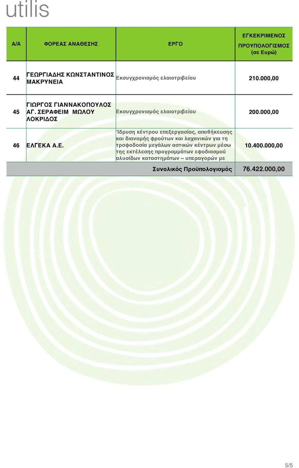 και διανομής φρούτων και λαχανικών για τη τροφοδοσία μεγάλων αστικών κέντρων μέσω 10.400.