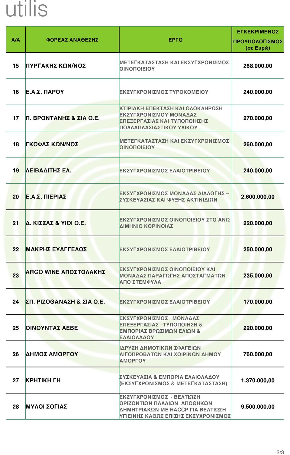 000,00 260.000,00 19 ΛΕΙΒΑΔΙΤΗΣ ΕΛ. ΕΚΣΥΓΧΡΟΝΙΣΜΟΣ ΕΛΑΙΟΤΡΙΒΕΙΟΥ 240.000,00 20 Ε.Α.Σ. ΠΙΕΡΙΑΣ ΕΚΣΥΓΧΡΟΝΙΣΜΟΣ ΜΟΝΑΔΑΣ ΔΙΑΛΟΓΗΣ ΣΥΣΚΕΥΑΣΙΑΣ ΚΑΙ ΨΥΞΗΣ ΑΚΤΙΝΙΔΙΩΝ 2.600.000,00 21 Δ. ΚΙΣΣΑΣ & ΥΙΟΙ Ο.Ε. ΕΚΣΥΓΧΡΟΝΙΣΜΟΣ ΟΙΝΟΠΟΙΕΙΟΥ ΣΤΟ ΑΝΩ ΔΙΜΗΝΙΟ ΚΟΡΙΝΘΙΑΣ 220.