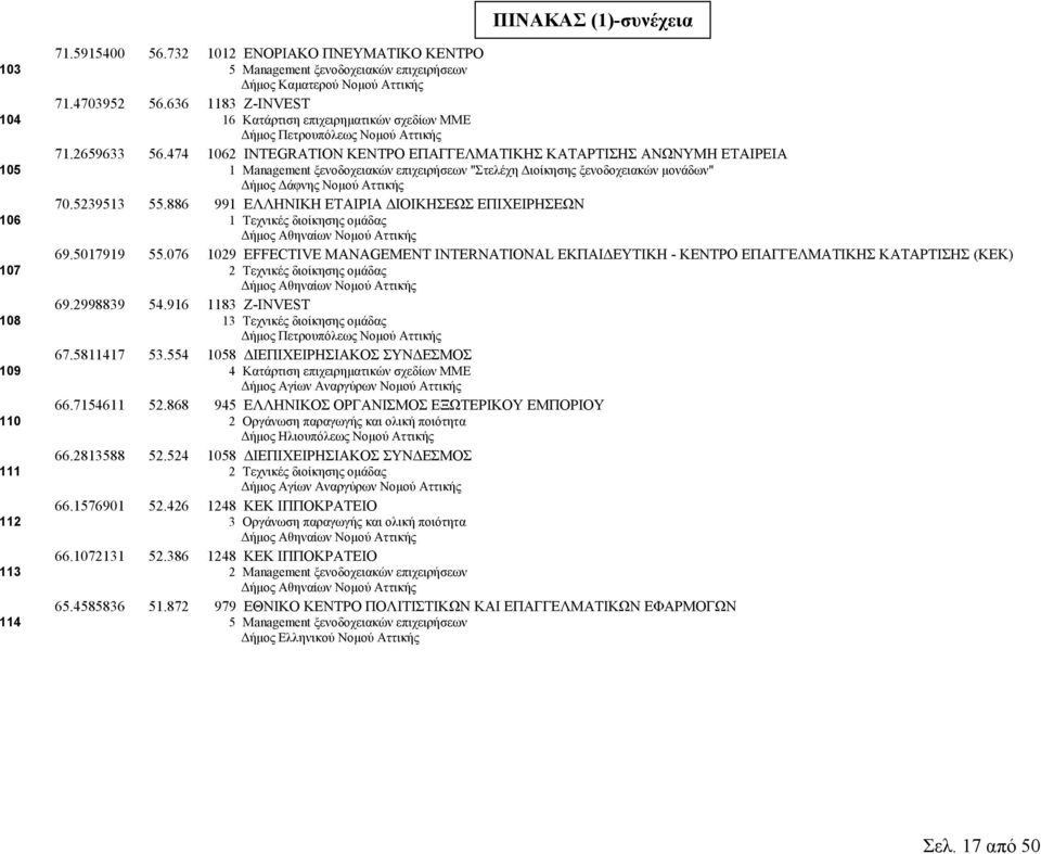 474 1062 INTEGRATION KΕΝΤΡΟ ΕΠΑΓΓΕΛΜΑΤΙΚΗΣ ΚΑΤΑΡΤΙΣΗΣ ΑΝΩΝΥΜΗ ΕΤΑΙΡΕΙΑ 1 Management ξενοδοχειακών επιχειρήσεων "Στελέχη ιοίκησης ξενοδοχειακών µονάδων" ήµος άφνης Νοµού Αττικής 106 70.5239513 55.