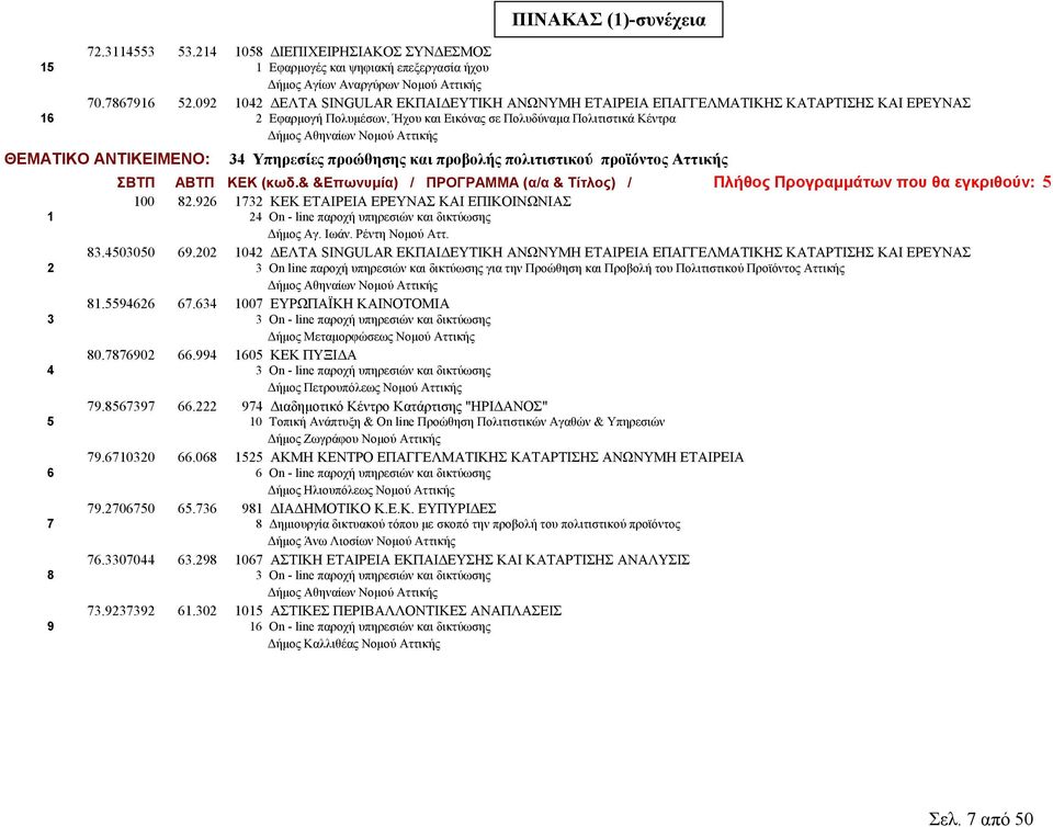 προώθησης και προβολής πολιτιστικού προϊόντος Αττικής ΣΒΤΠ ΑΒΤΠ ΚΕΚ (κωδ.& &Επωνυµία) / ΠΡΟΓΡΑΜΜΑ (α/α & Τίτλος) / Πλήθος Προγραµµάτων που θα εγκριθούν: 5 100 1 82.