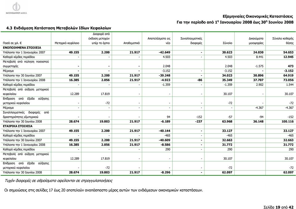 Μετοχικό κεφάλαιο υπέρ το άρτιο Αποθεματικά νέο διαφορές Σύνολο μειοψηφίας θέσης ΕΝΟΠΟΙΗΜΕΝΑ ΣΤΟΙΧΕΙΑ Υπόλοιπο την 1 Ιανουαρίου 2007 49.155 2.200 21.917-42.649-30.623 24.030 54.