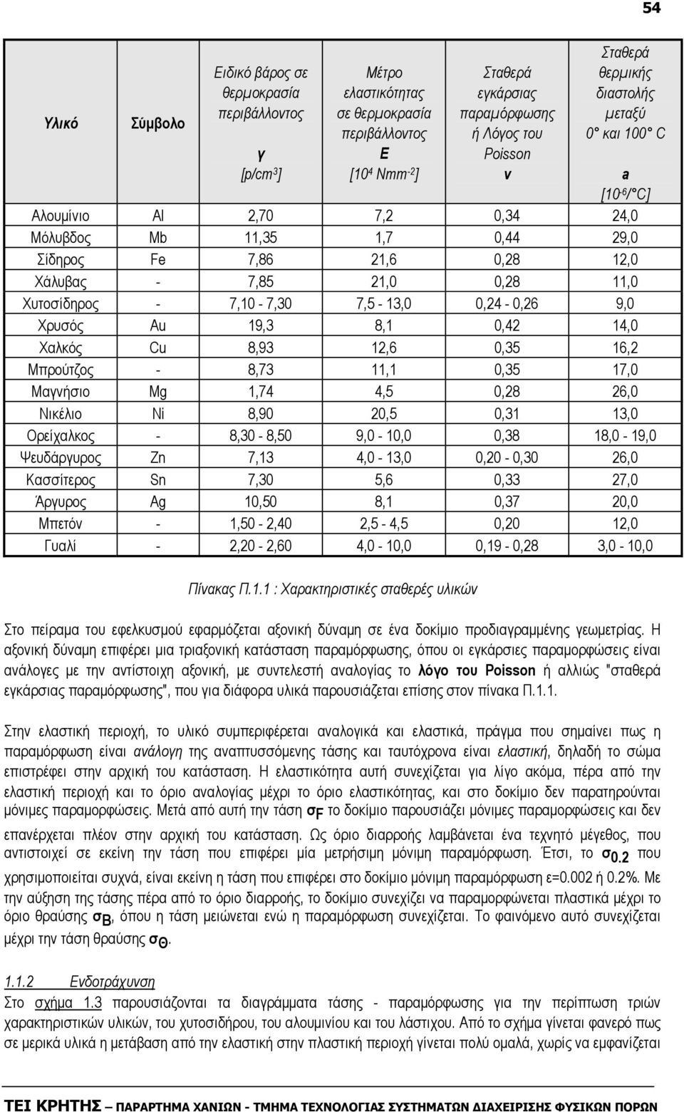 0,6 9,0 Χρυσός Au 19,3 8,1 0, 1,0 Χαλκός Cu 8,93 1,6 0,35 16, Μπρούτζος - 8,73 11,1 0,35 17,0 Μαγνήσιο Mg 1,7,5 0,8 6,0 Νικέλιο Ni 8,90 0,5 0,31 13,0 Ορείχαλκος - 8,30-8,50 9,0-10,0 0,38 18,0-19,0