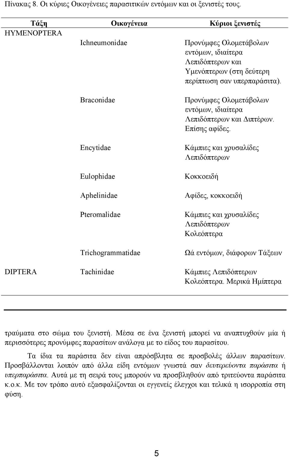 Braconidae Encytidae Eulophidae Aphelinidae Pteromalidae Trichogrammatidae Προνύµφες Ολοµετάβολων εντόµων, ιδιαίτερα Λεπιδόπτερων και ιπτέρων. Επίσης αφίδες.