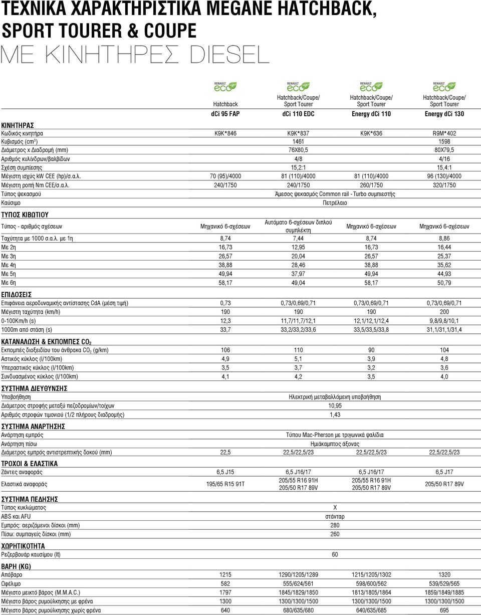 α.λ. 240/1750 240/1750 260/1750 320/1750 Τύπος ψεκασμού μεσος ψεκασμός Common rail - Turbo συμπιεστής Καύσιμο Πετρέλαιο ΤΥΠΟΣ ΚΙΒΩΤΙΟΥ Τύπος - αριθμός σχέσεων Μηχανικό 6-σχέσεων Αυτόματο 6-σχέσεων