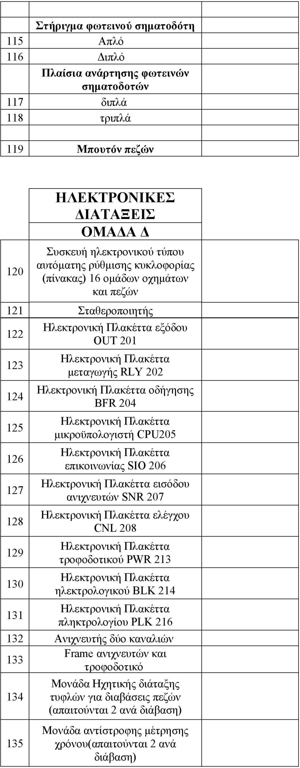 Ηλεκτρονική Πλακέττα οδήγησης BFR 204 Ηλεκτρονική Πλακέττα μικροϋπολογιστή CPU205 Ηλεκτρονική Πλακέττα επικοινωνίας SIO 206 Ηλεκτρονική Πλακέττα εισόδου ανιχνευτών SNR 207 Ηλεκτρονική Πλακέττα