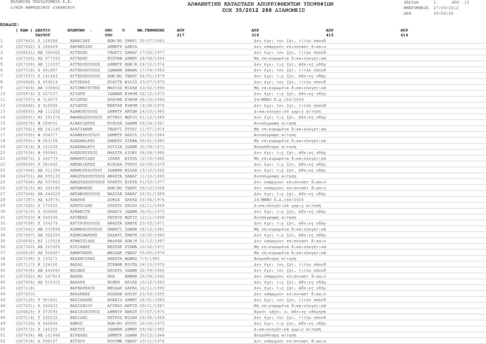τίτλο σπουδ (207306) ΑΖ 077592 ΑΓΓΕΛΗΣ ΕΥΣΤΑΘ ΗΜΗΤ 28/04/1964 Μη επικυρωµένα δικαιολογητικά (207308) ΑΗ 113337 ΑΓΓΕΛΟΠΟΥΛΟΣ ΗΜΗΤΡ ΚΩΝ/Ν 24/10/1974 εν έχει τις ζητ.