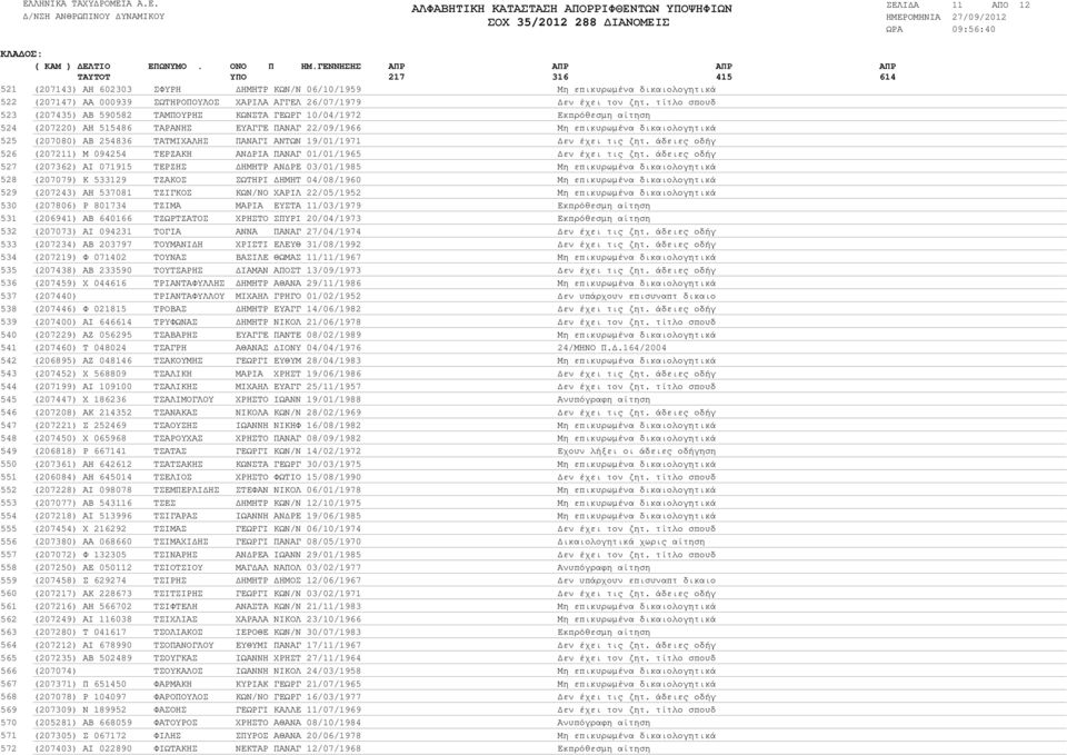 τίτλο σπουδ (207435) ΑΒ 590582 ΤΑΜΠΟΥΡΗΣ ΚΩΝΣΤΑ ΓΕΩΡΓ 10/04/1972 Εκπρόθεσµη αίτηση (207220) ΑΗ 515486 ΤΑΡΑΝΗΣ ΕΥΑΓΓΕ ΠΑΝΑΓ 22/09/1966 Μη επικυρωµένα δικαιολογητικά (207080) ΑΒ 254836 ΤΑΤΜΙΧΑΛΗΣ