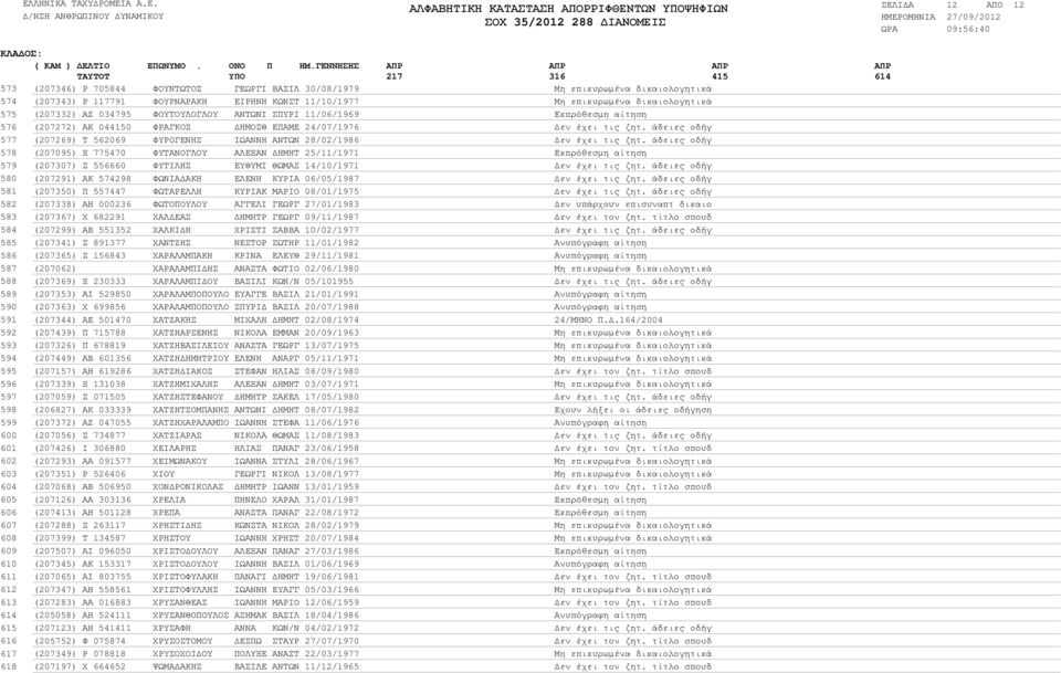 ΑΝΤΩΝΙ ΣΠΥΡΙ 11/06/1969 Εκπρόθεσµη αίτηση (207272) ΑΚ 044150 ΦΡΑΓΚΟΣ ΗΜΟΣΘ ΕΠΑΜΕ 24/07/1976 εν έχει τις ζητ. άδειες οδήγ (207269) Τ 562069 ΦΥΡΟΓΕΝΗΣ ΙΩΑΝΝΗ ΑΝΤΩΝ 28/02/1986 εν έχει τις ζητ.
