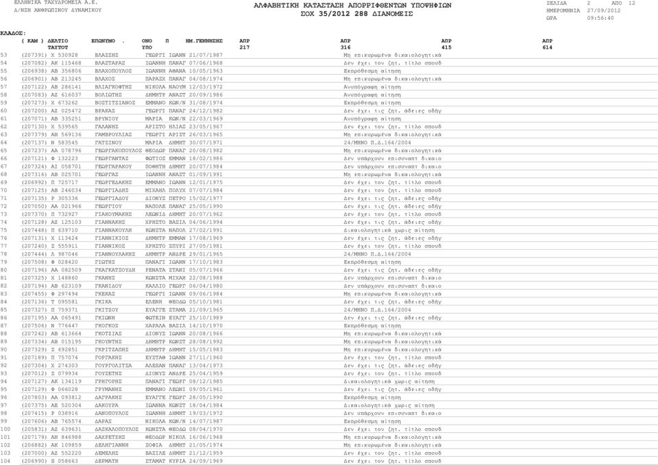τίτλο σπουδ (206938) ΑΒ 356806 ΒΛΑΧΟΠΟΥΛΟΣ ΙΩΑΝΝΗ ΑΘΑΝΑ 10/05/1963 Εκπρόθεσµη αίτηση (206901) ΑΒ 213245 ΒΛΑΧΟΣ ΠΑΡΑΣΧ ΠΑΝΑΓ 04/08/1974 Μη επικυρωµένα δικαιολογητικά (207122) ΑΒ 286141 ΒΛΙΑΓΚΟΦΤΗΣ