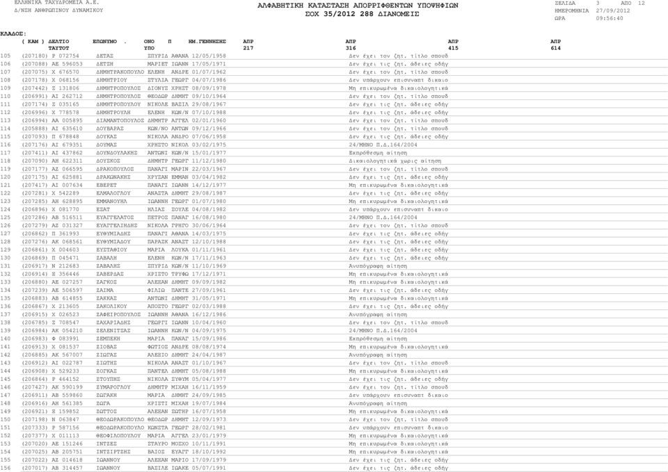 άδειες οδήγ (207075) Χ 676570 ΗΜΗΤΡΑΚΟΠΟΥΛΟ ΕΛΕΝΗ ΑΝ ΡΕ 01/07/1962 εν έχει τον ζητ.