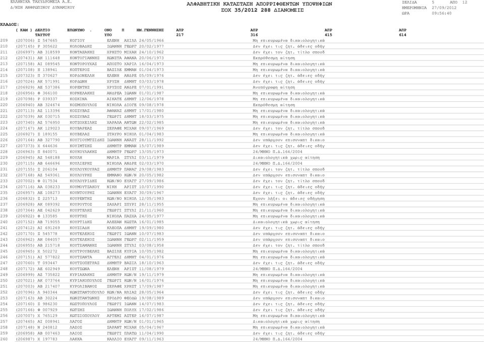 άδειες οδήγ (206997) ΑΒ 318599 ΚΟΝΤΑΞΑΚΗΣ ΧΡΗΣΤΟ ΜΙΧΑΗ 24/10/1962 εν έχει τον ζητ.