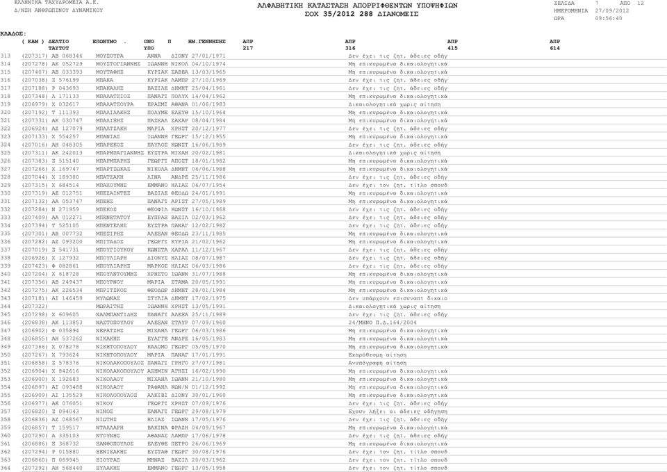άδειες οδήγ (207278) ΑΚ 052729 ΜΟΥΣΤΟΓΙΑΝΝΗΣ ΙΩΑΝΝΗ ΝΙΚΟΛ 04/10/1974 Μη επικυρωµένα δικαιολογητικά (207407) ΑΒ 033393 ΜΟΥΤΑΦΗΣ ΚΥΡΙΑΚ ΣΑΒΒΑ 13/03/1965 Μη επικυρωµένα δικαιολογητικά (207038) Σ 576199