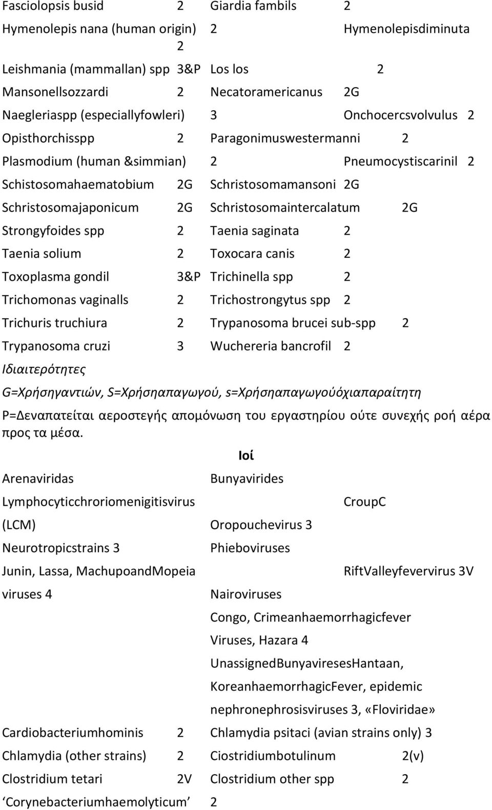 Schristosomajaponicum 2G Schristosomaintercalatum 2G Strongyfoides spp 2 Taenia saginata 2 Taenia solium 2 Toxocara canis 2 Toxoplasma gondil 3&P Trichinella spp 2 Trichomonas vaginalls 2