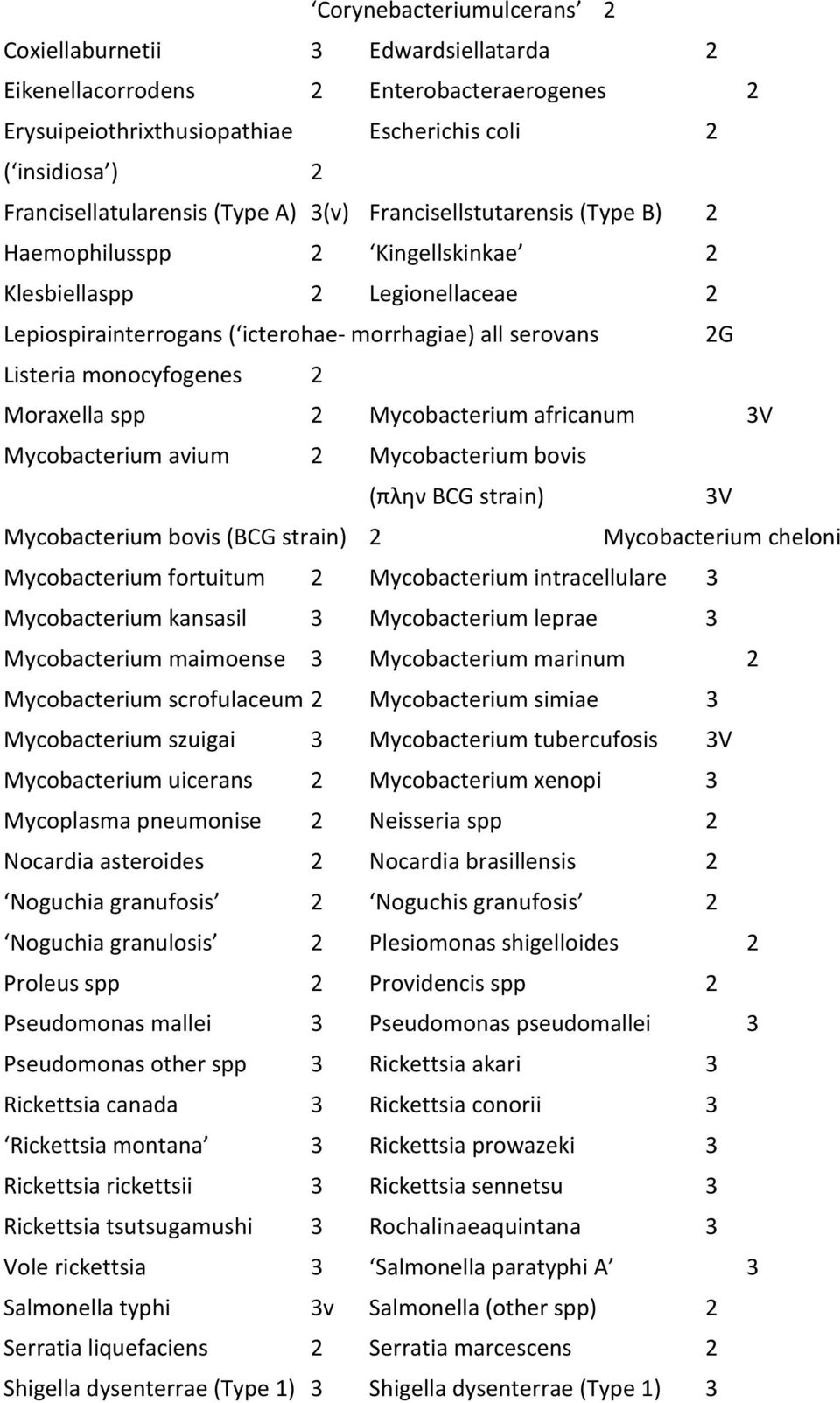 2 Moraxella spp 2 Mycobacterium africanum 3V Mycobacterium avium 2 Mycobacterium bovis (πλην BCG strain) 3V Mycobacterium bovis (BCG strain) 2 Mycobacterium cheloni Mycobacterium fortuitum 2