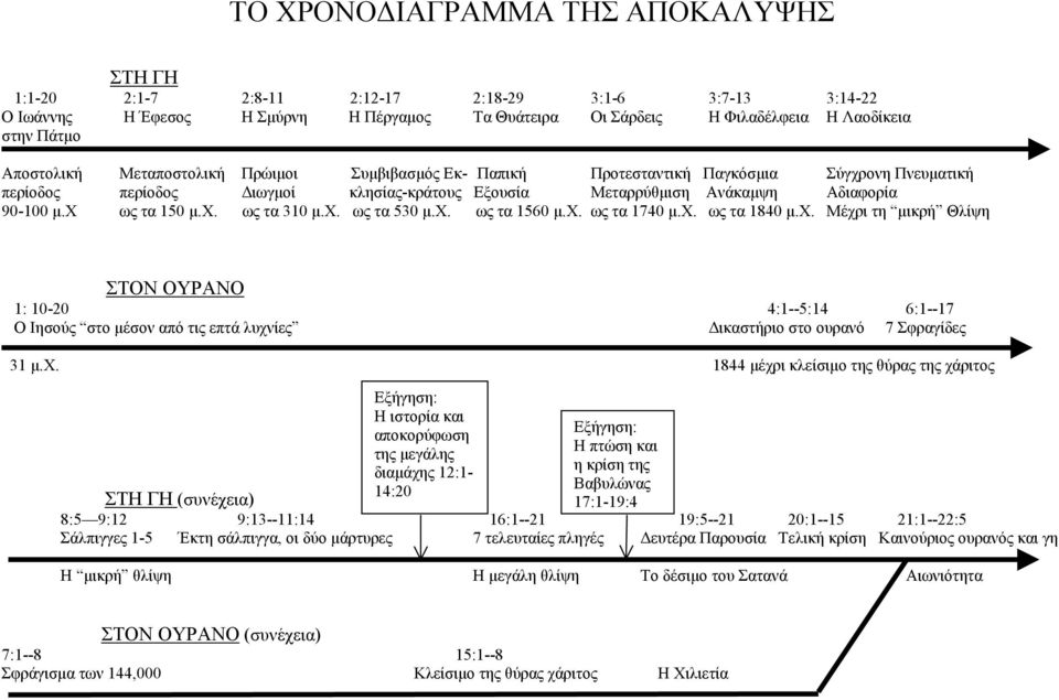 χ ως τα 150 µ.χ. ως τα 310 µ.χ. ως τα 530 µ.χ. ως τα 1560 µ.χ. ως τα 1740 µ.χ. ως τα 1840 µ.χ. Μέχρι τη µικρή Θλίψη ΣΤΟΝ ΟΥΡΑΝΟ 1: 10-20 4:1--5:14 6:1--17 Ο Ιησούς στο µέσον από τις επτά λυχνίες ικαστήριο στο ουρανό 7 Σφραγίδες 31 µ.