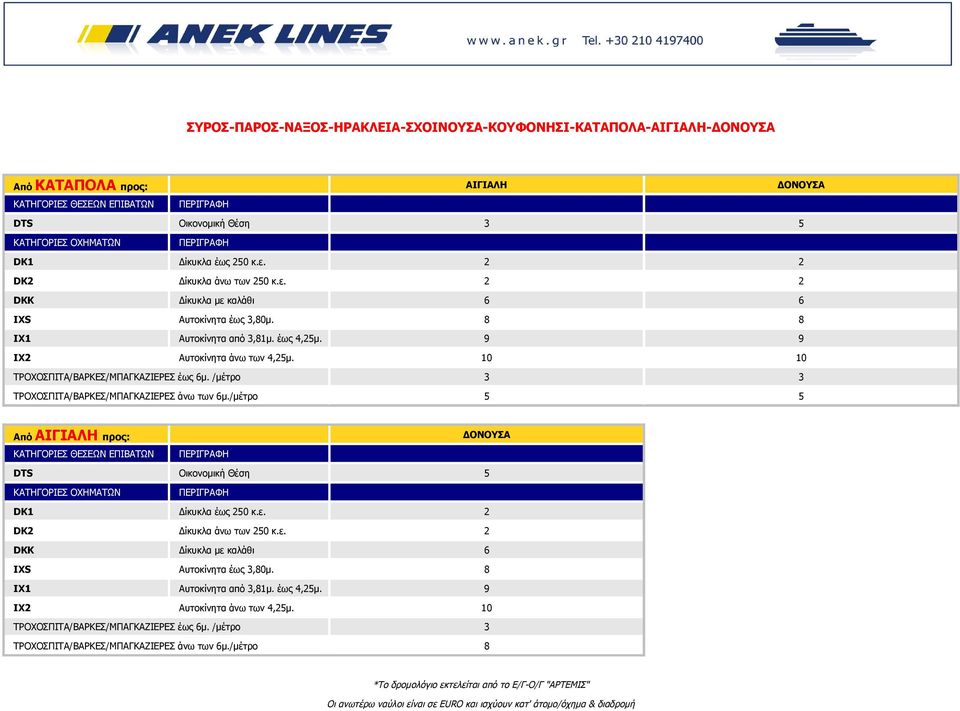 10 10 ΤΡΟΧΟΣΠΙΤΑ/ΒΑΡΚΕΣ/ΜΠΑΓΚΑΖΙΕΡΕΣ έως 6μ. /μέτρο 3 3 ΤΡΟΧΟΣΠΙΤΑ/ΒΑΡΚΕΣ/ΜΠΑΓΚΑΖΙΕΡΕΣ άνω των 6μ./μέτρο 5 5 Από ΑΙΓΙΑΛΗ προς: ΔΟΝΟΥΣΑ DTS Οικονομική Θέση 5 DK1 Δίκυκλα έως 250 κ.ε.