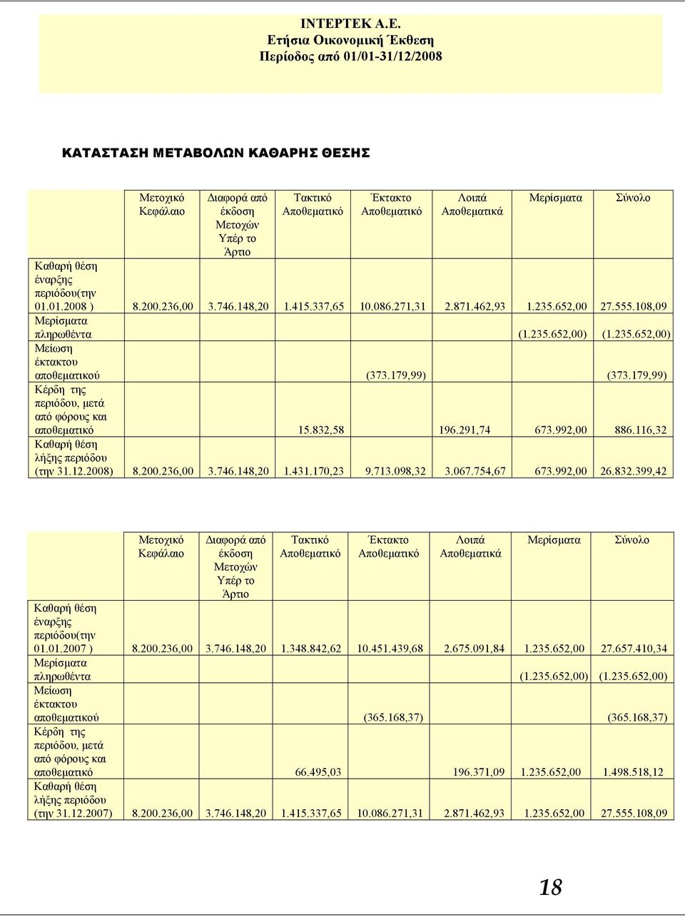 179,99) (373.179,99) Κέρδη της περιόδου, μετά από φόρους και αποθεματικό 15.832,58 196.291,74 673.992,00 886.116,32 Καθαρή θέση λήξης περιόδου (την 31.12.2008) 8.200.236,00 3.746.148,20 1.431.