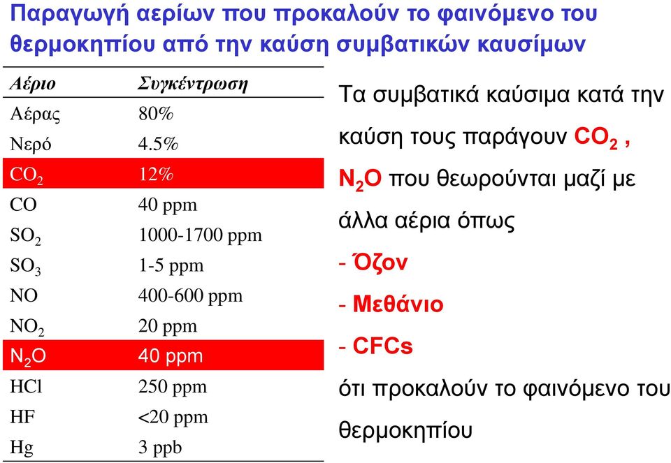 5% CO 2 12% CO 40 ppm SO 2 1000-1700 ppm SO 3 1-5 ppm NO 400-600 ppm NO 2 20 ppm N 2 O 40 ppm HCl 250 ppm