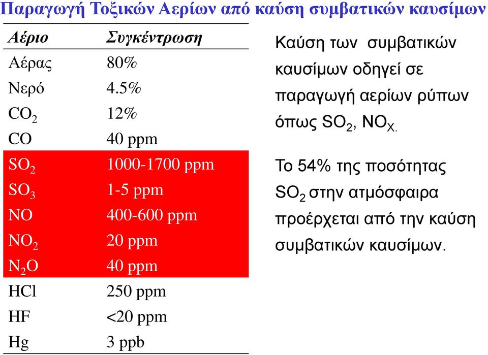 SO 2 1000-1700 ppm To 54% της ποσότητας SO 3 1-5 ppm SO 2 στην ατμόσφαιρα NO 400-600 ppm