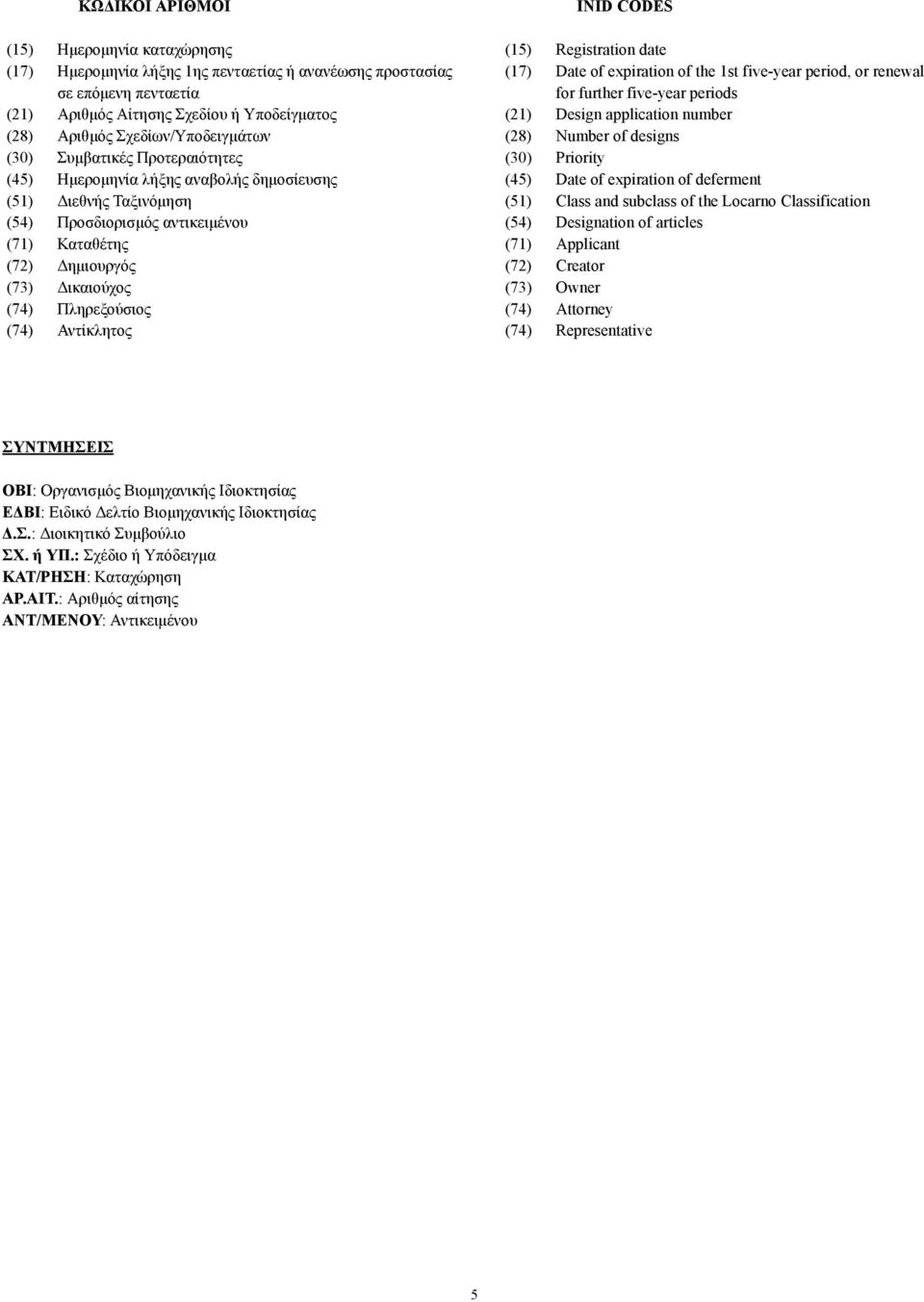 Πληρεξούσιος (74) Αντίκλητος INID CODES (15) Registration date (17) Date of expiration of the 1st five-year period, or renewal for further five-year periods (21) Design application number (28) Number