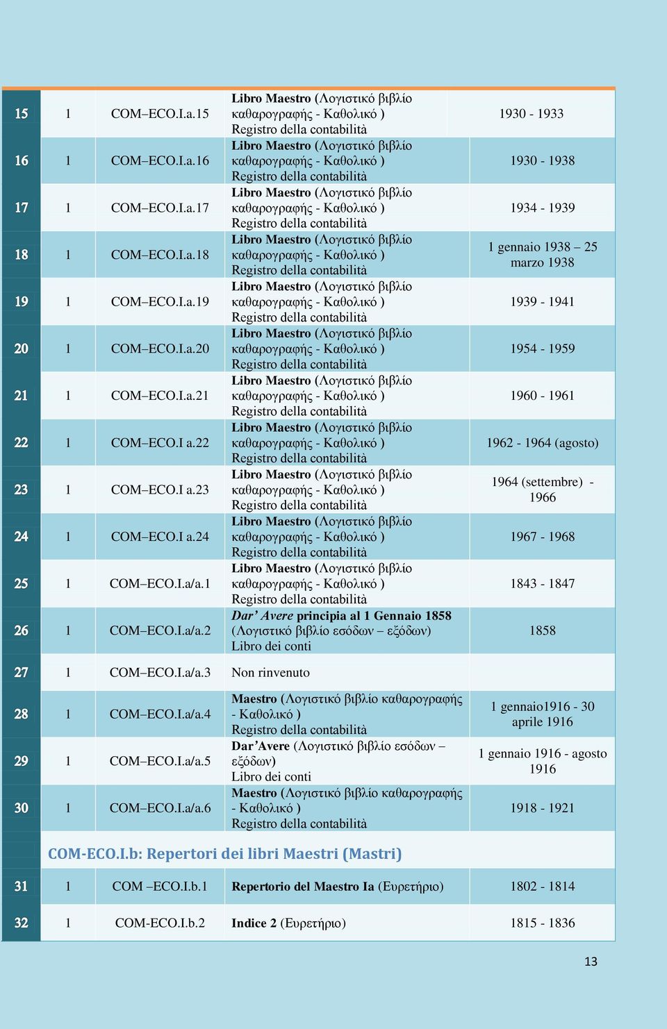 2 Libro Maestro (Λογιστικό βιβλίο καθαρογραφής - Καθολικό ) Registro della contabilità Libro Maestro (Λογιστικό βιβλίο καθαρογραφής - Καθολικό ) Registro della contabilità Libro Maestro (Λογιστικό