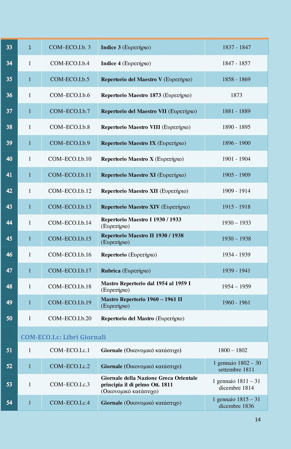 I.b. Repertorio Maestro XI (Ευρετήριο) 905-909 COM ECO.I.b.2 Repertorio Maestro XII (Ευρετήριο) 909-94 COM ECO.I.b.3 Repertorio Maestro XIV (Ευρετήριο) 95-98 COM ECO.I.b.4 COM ECO.I.b.5 Repertorio Maestro I 930 / 933 (Ευρετήριο) Repertorio Maestro II 930 / 938 (Ευρετήριο) 930 933 930 938 COM ECO.
