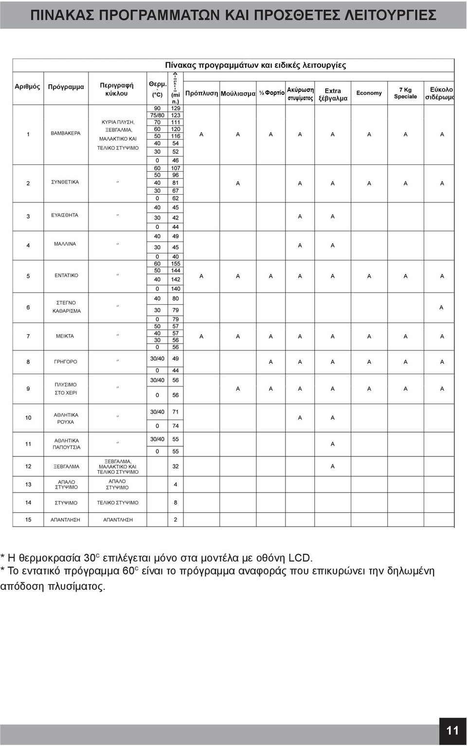 LCD. * Το εντατικό πρόγραμμα 60 C είναι το πρόγραμμα