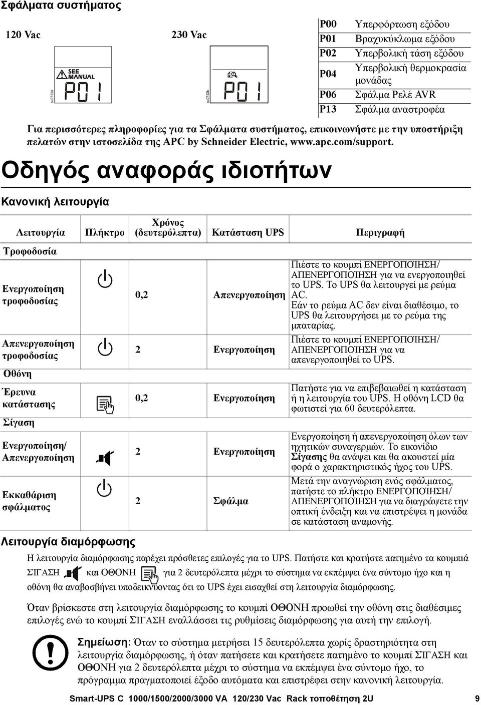 Οδηγός αναφοράς ιδιοτήτων Κανονική λειτουργία su0752b P00 P01 P02 P04 P06 P13 Υπερφόρτωση εξόδου Βραχυκύκλωμα εξόδου Υπερβολική τάση εξόδου Υπερβολική θερμοκρασία μονάδας Σφάλμα Ρελέ AVR Σφάλμα