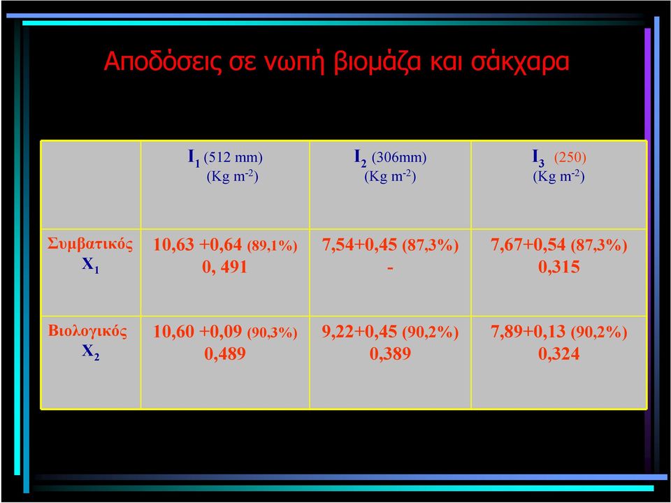 (89,1%) 0, 491 7,54+0,45 (87,3%) - 7,67+0,54 (87,3%) 0,315 Βιολογικός