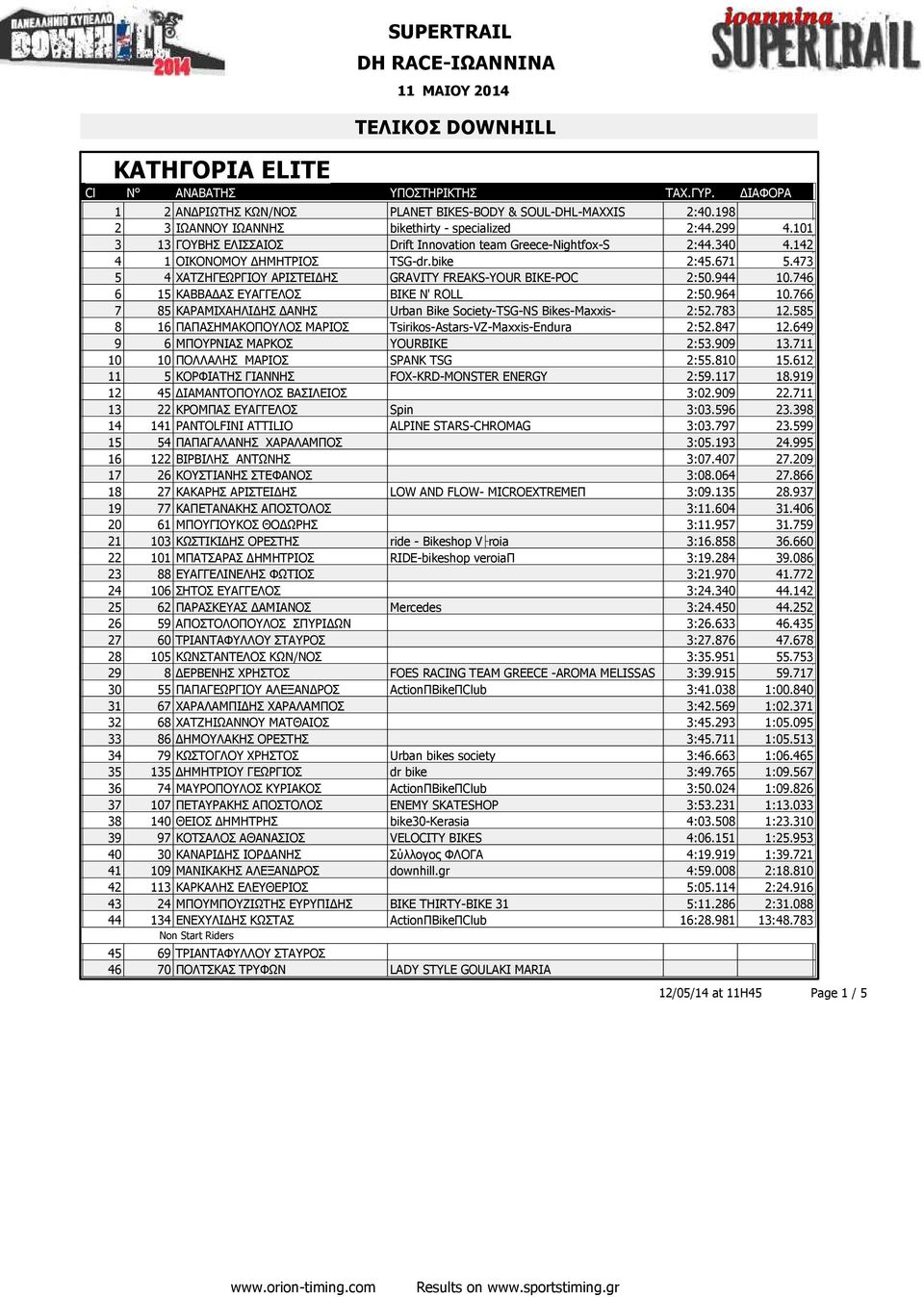 944 10.746 6 15 ΚΑΒΒΑ ΑΣ ΕΥΑΓΓΕΛΟΣ BIKE N' ROLL 2:50.964 10.766 7 85 ΚΑΡΑΜΙΧΑΗΛΙ ΗΣ ΑΝΗΣ Urban Bike Society-TSG-NS Bikes-Maxxis- 2:52.783 12.