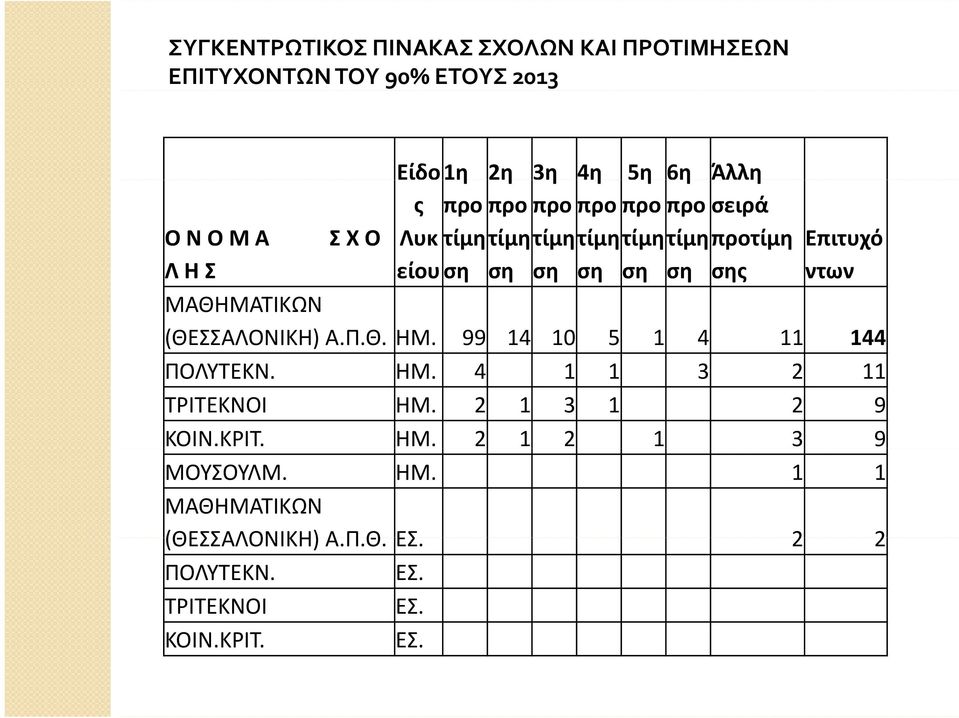 ντων ΜΑΘΗΜΑΤΙΚΩΝ (ΘΕΣΣΑΛΟΝΙΚΗ) Α.Π.Θ. ΗΜ. 99 14 10 5 1 4 11 144 ΠΟΛΥΤΕΚΝ. ΗΜ. 4 1 1 3 2 11 ΤΡΙΤΕΚΝΟΙ ΗΜ. 2 1 3 1 2 9 ΚΟΙΝ.