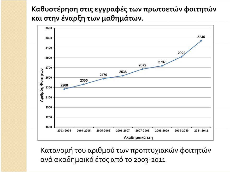 Κατανομή του αριθμού των προπτυχιακών φοιτητών