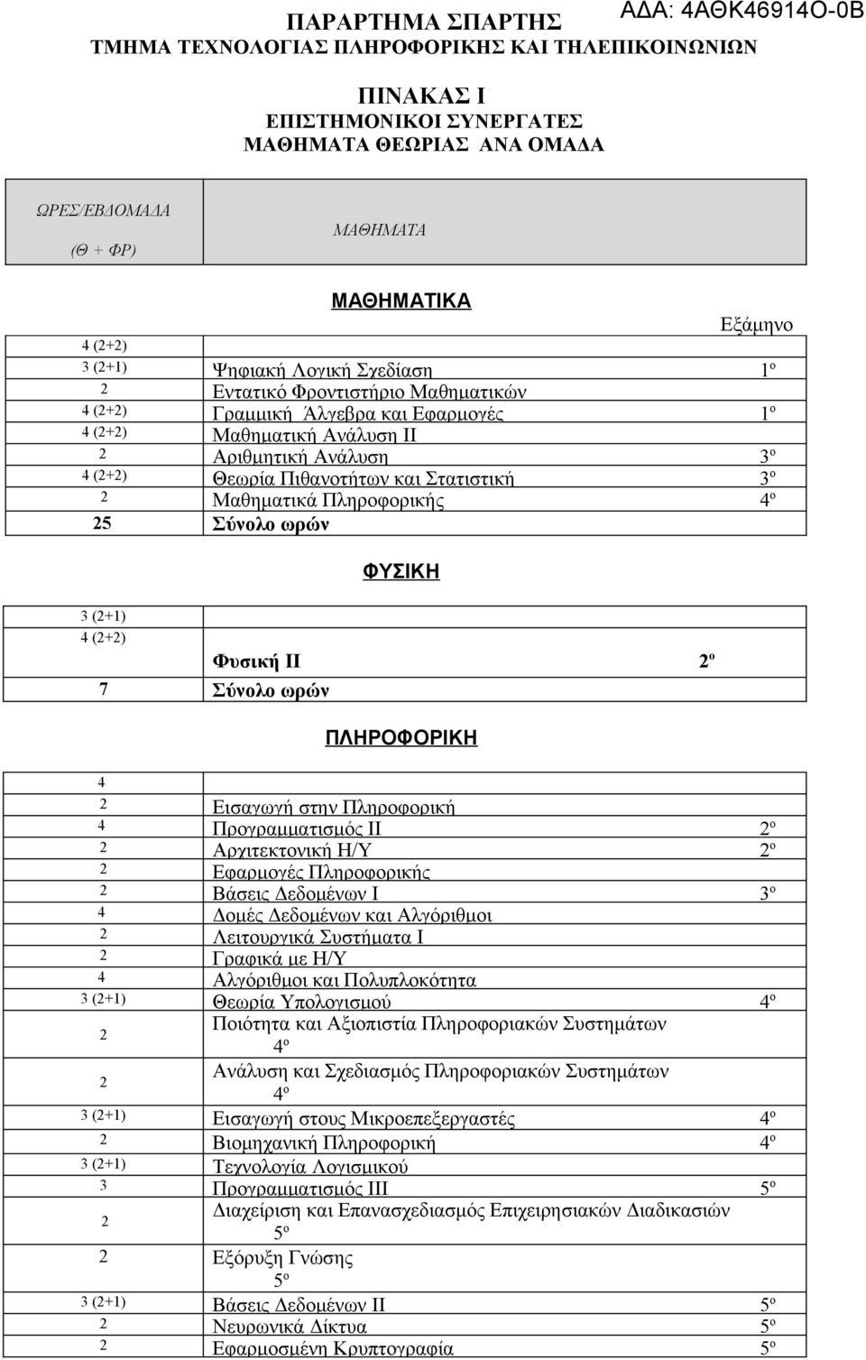 Πληροφορικής ο 5 Σύνολο ωρών ΦΥΣΙΚΗ (+1) (+) Φυσική ΙΙ 7 Σύνολο ωρών ο ΠΛΗΡΟΦΟΡΙΚΗ ισαγωγή στην Πληροφορική Προγραμματισμός ΙΙ ο Αρχιτεκτονική Η/Υ ο φαρμογές Πληροφορικής Βάσεις Δεδομένων Ι ο Δομές