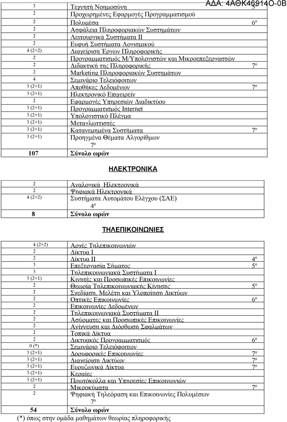 πιχειρείν φαρμογές Υπηρεσιών Διαδικτύου (+1) Προγραμματισμός Internet (+1) Υπολογιστικό Πλέγμα (+1) Μεταγλωττιστές (+1) Κατανεμημένα Συστήματα 7 ο (+1) Προηγμένα Θέματα Αλγορίθμων 7 ο 107 Σύνολο ωρών