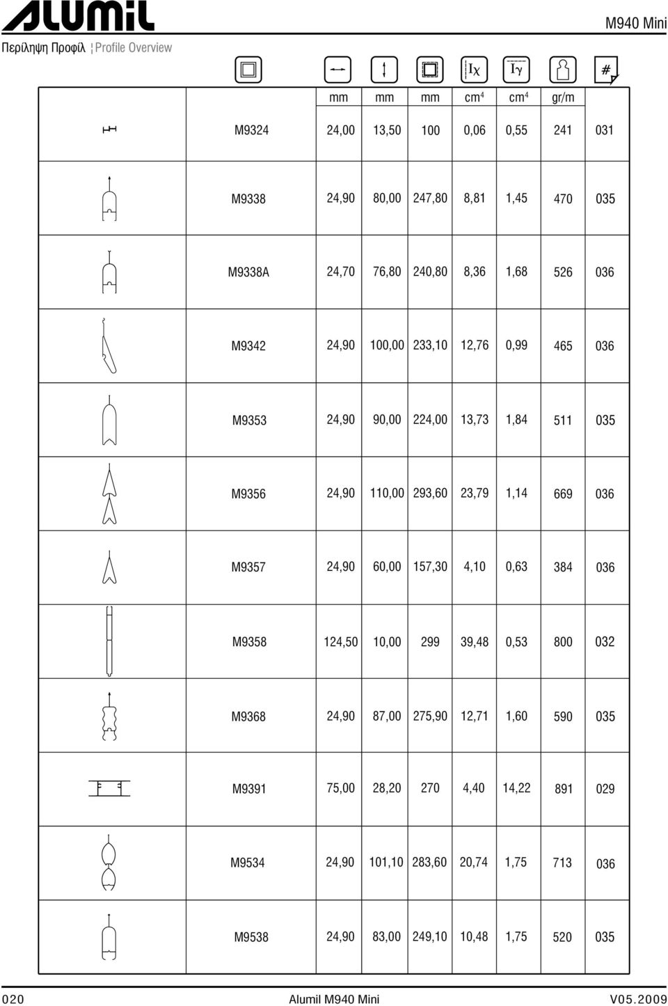 035 036 036 032 035 029 036 035 M940 Mini 470 1,45 8,81 247,80 80,00 24,90 M9338 526 1,68 8,36 240,80 76,80 24,70 M9338A 465 0,99 12,76 233,10