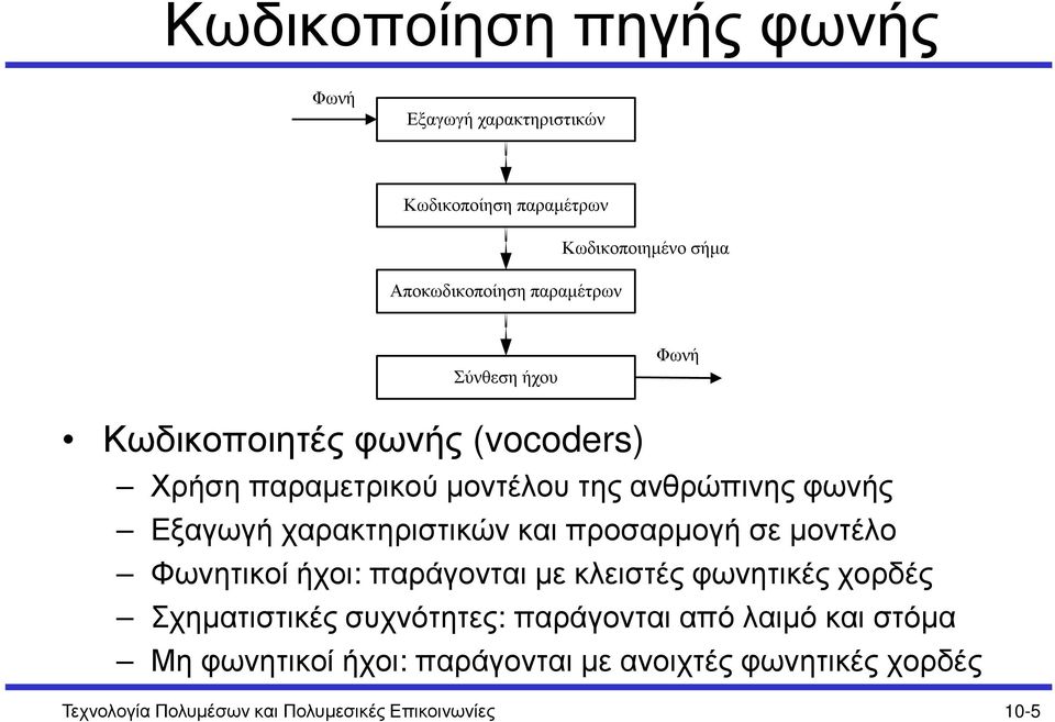 και προσαρµογή σε µοντέλο Φωνητικοί ήχοι: παράγονται µε κλειστές φωνητικές χορδές Σχηµατιστικές συχνότητες: παράγονται από