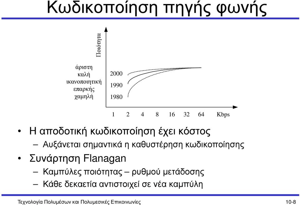καθυστέρηση κωδικοποίησης Συνάρτηση Flanagan Καµπύλες ποιότητας ρυθµού µετάδοσης Κάθε