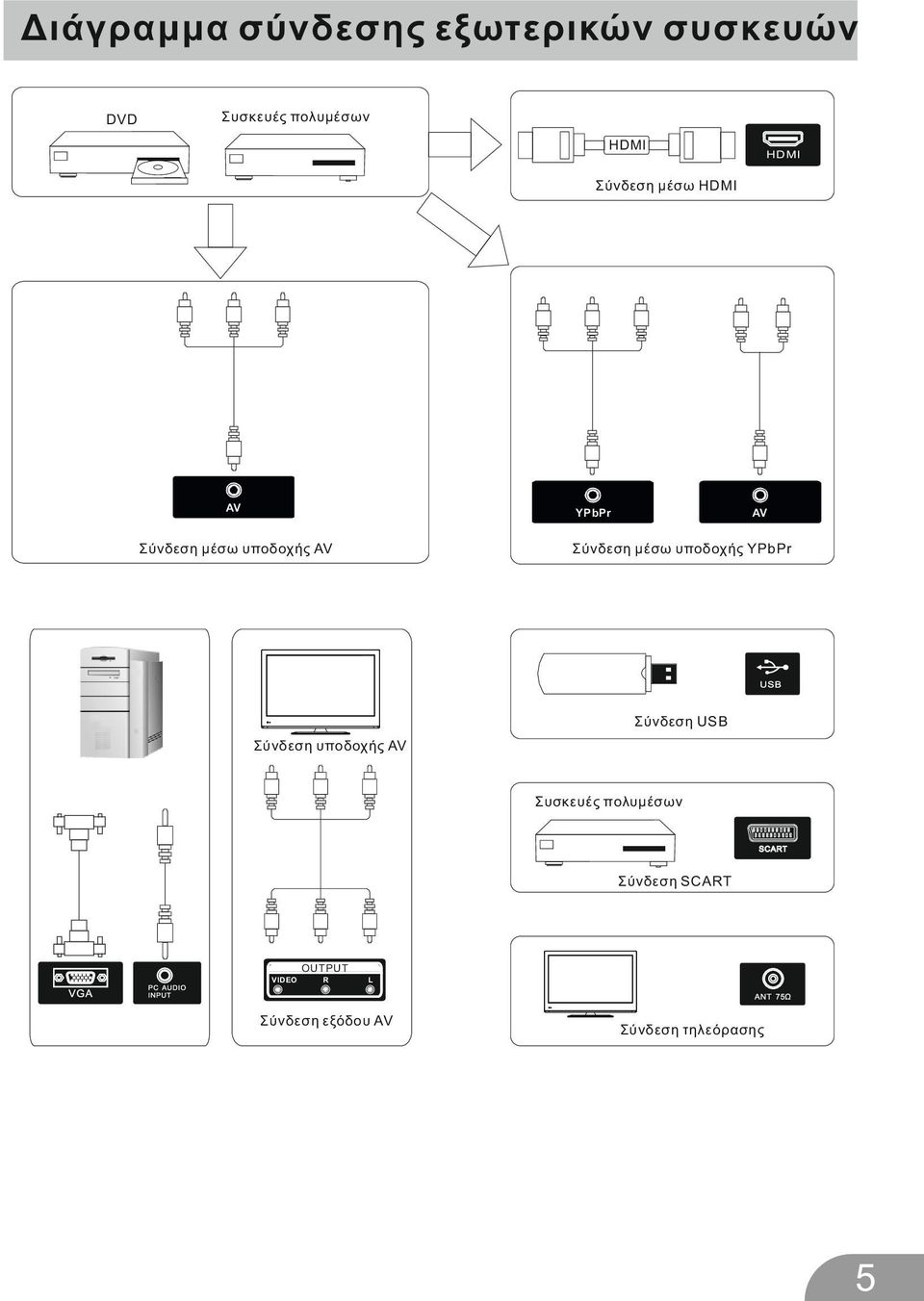 Σύνδεση μέσω υποδοχής AV Σύνδεση USB Σύνδεση υποδοχής AV Συσκευές