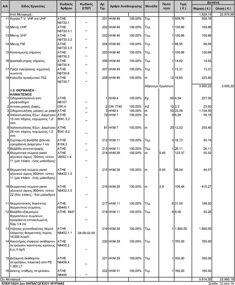 3 16 Διακλαδωτήρας σήματος 206 ΗΛΜ 46 100,00% Τεμ. 1 14,62 14,62 Ν9730.4 17 Πρίζα τηλεόρασης τερματική 207 ΗΛΜ 46 100,00% Τεμ. 1 13,31 13,31 xωνευτή Ν9730.