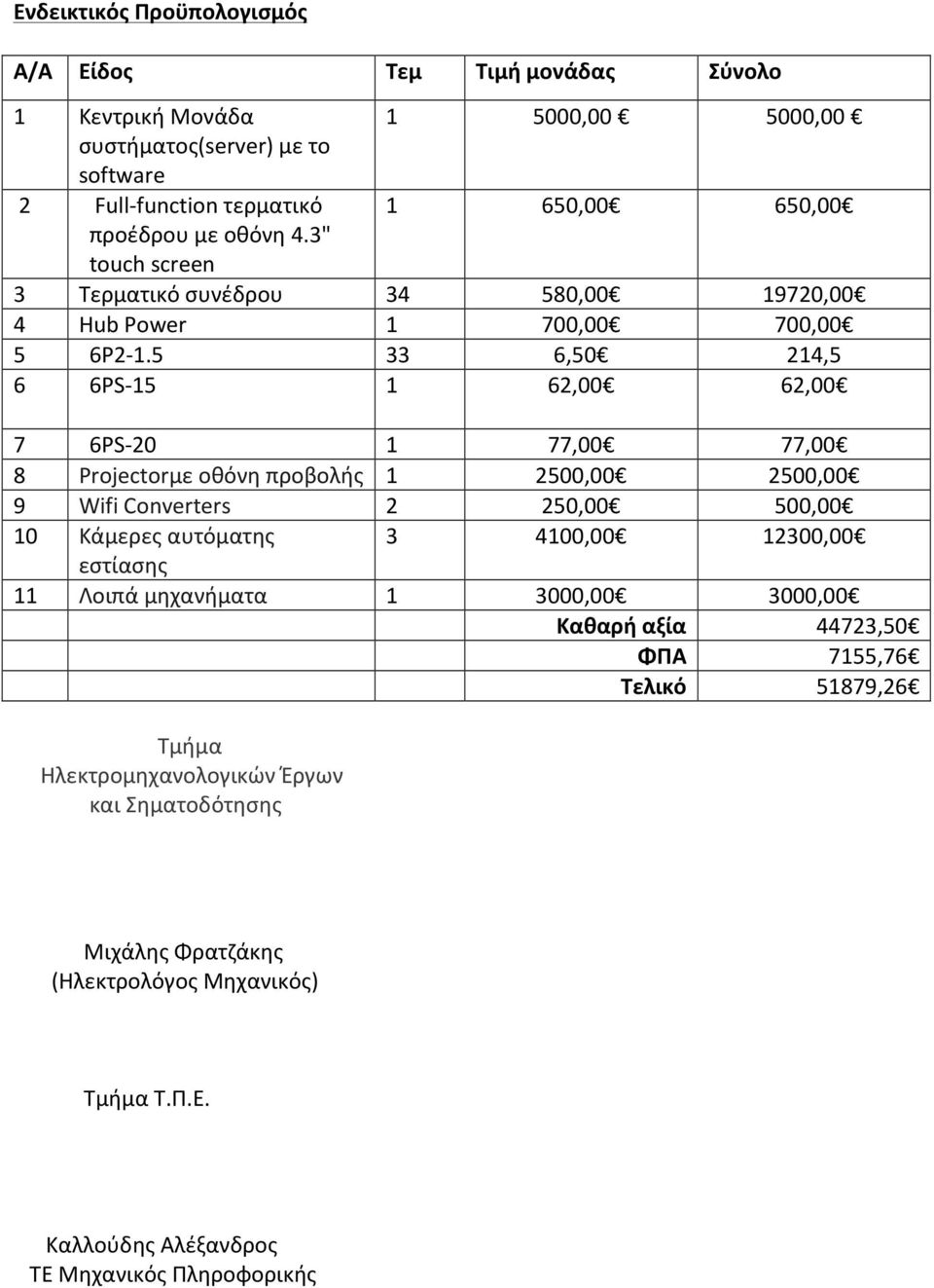 5 33 6,50 214,5 6 6PS- 15 1 62,00 62,00 7 6PS- 20 1 77,00 77,00 8 Projectorμε οθόνη προβολής 1 2500,00 2500,00 9 Wifi Converters 2 250,00 500,00 10 Κάμερες αυτόματης 3 4100,00