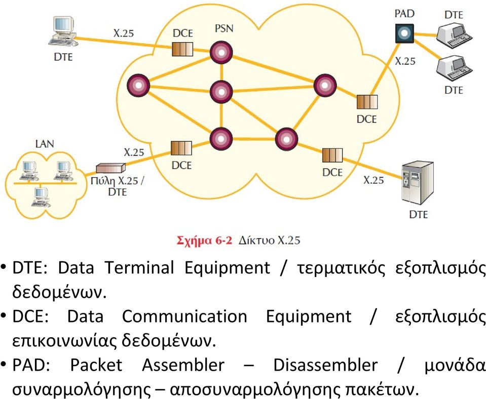 DCE: Data Communication Equipment / εξοπλισμός