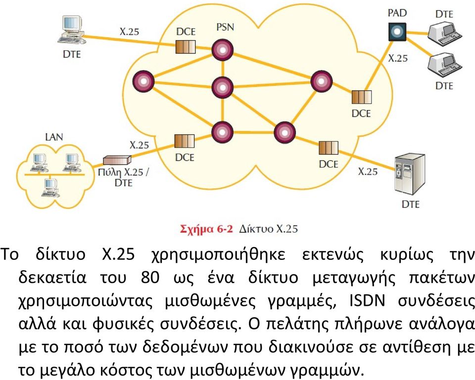 μεταγωγής πακέτων χρησιμοποιώντας μισθωμένες γραμμές, ISDN συνδέσεις αλλά