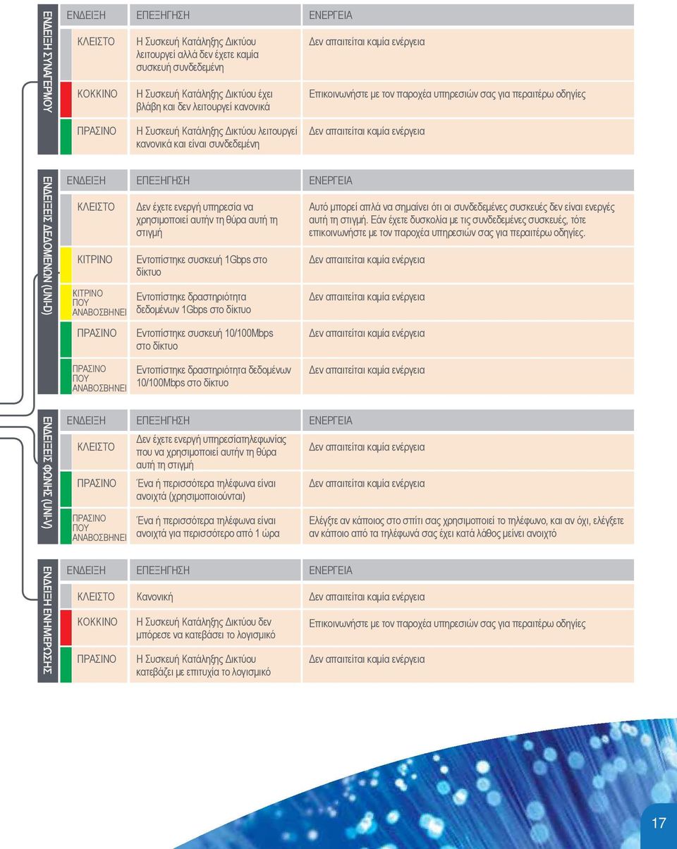 ΕΝΕΡΓΕΙΑ Επικοινωνήστε με τον παροχέα υπηρεσιών σας για περαιτέρω οδηγίες Η Συσκευή Κατάληξης Δικτύου λειτουργεί κανονικά και είναι συνδεδεμένη ΕΝΔΕΙΞΕΙΣ ΔΕΔΟΜΕΝΩΝ (UNI-D) ΕΝΔΕΙΞΗ ΚΛΕΙΣΤΟ ΚΙΤΡΙΝΟ