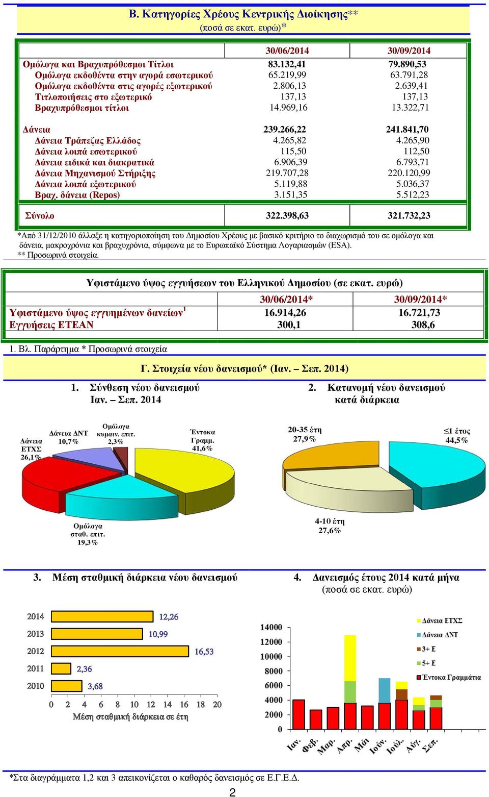 265,90 Δάνεια λοιπά εσωτερικού 115,50 112,50 Δάνεια ειδικά και διακρατικά 6.906,39 6.793,71 Δάνεια Μηχανισμού Στήριξης 219.707,28 220.120,99 Δάνεια λοιπά εξωτερικού Βραχ. δάνεια (Repos) 5.119,88 3.