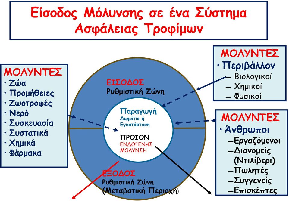 ΠΡΟΙΟΝ ΕΝΔΟΓΕΝΗΣ ΜΟΛΥΝΣΗ ΕΞΟΔΟΣ Ρυθμιστική Ζώνη (Μεταβατική Περιοχή) ΜΟΛΥΝΤΕΣ Περιβάλλον