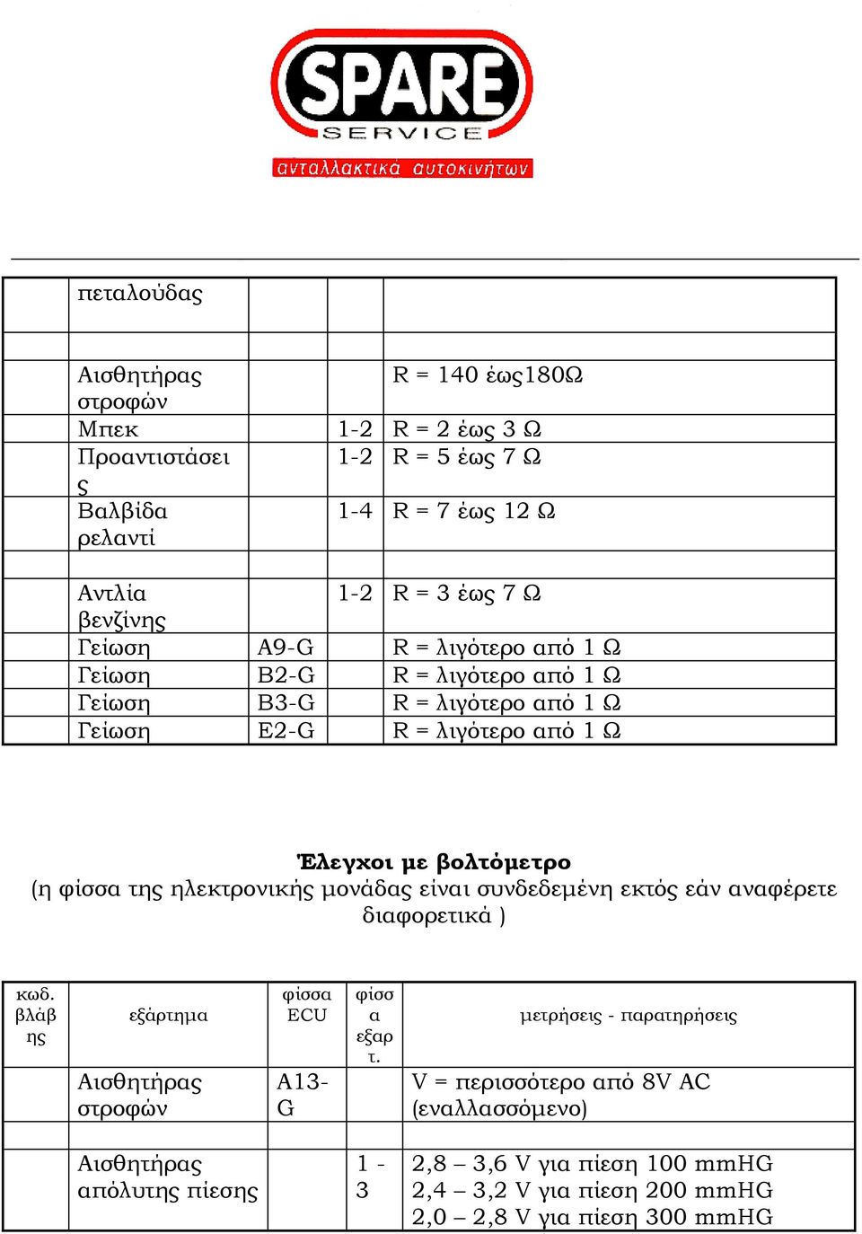 βολτόμετρο (η φίσσα της ηλεκτρονικής μονάδας είναι συνδεδεμένη εκτός εάν αναφέρετε διαφορετικά ) κωδ. βλάβ ης εξάρτημα στροφών φίσσα ECU Α13- G φίσσ α εξαρ τ.