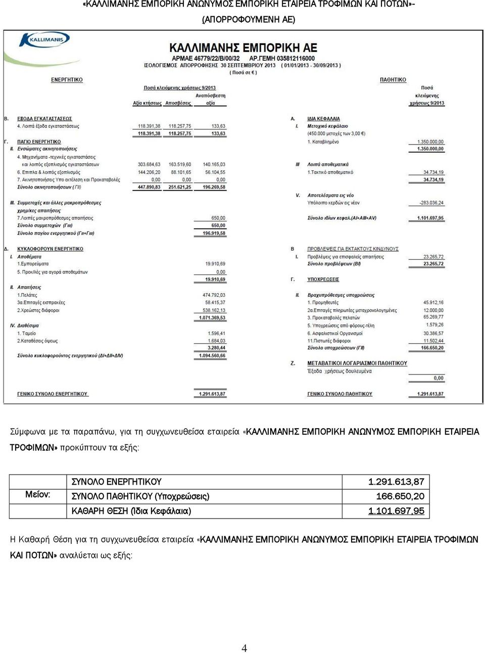 ΕΝΕΡΓΗΤΙΚΟΥ 1.291.613,87 Μείον: ΣΥΝΟΛΟ ΠΑΘΗΤΙΚΟΥ (Υποχρεώσεις) 166.650,20 ΚΑΘΑΡΗ ΘΕΣΗ (Ίδια Κεφάλαια) 1.101.