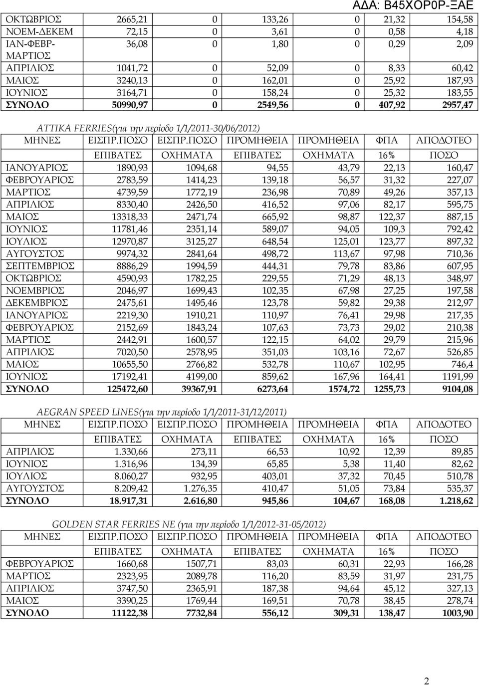 160,47 ΦΕΒΡΟΥΑΡΙΟΣ 2783,59 1414,23 139,18 56,57 31,32 227,07 ΜΑΡΤΙΟΣ 4739,59 1772,19 236,98 70,89 49,26 357,13 ΑΠΡΙΛΙΟΣ 8330,40 2426,50 416,52 97,06 82,17 595,75 ΜΑΙΟΣ 13318,33 2471,74 665,92 98,87