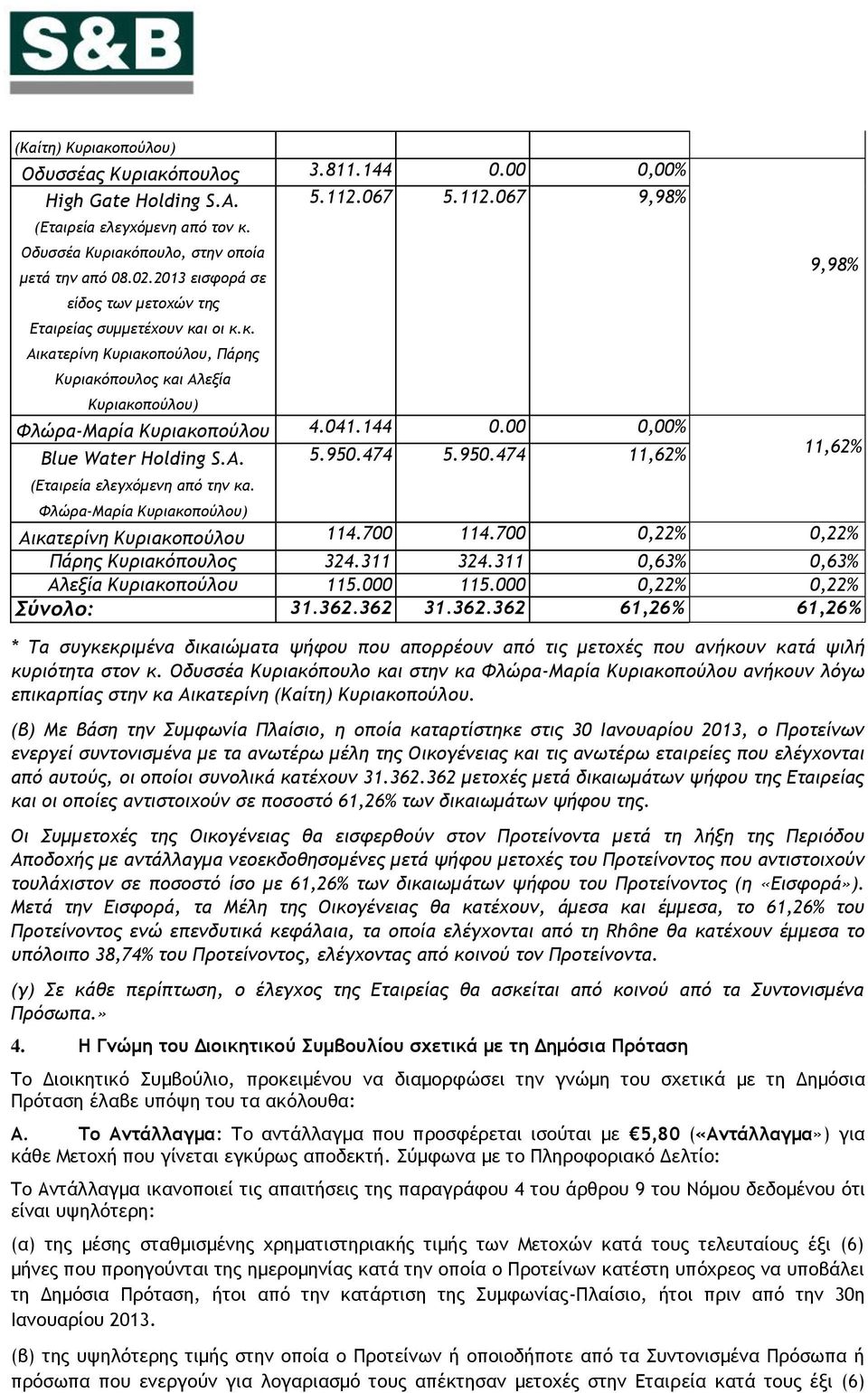 00 0,00% Blue Water Holding S.A. 5.950.474 5.950.474 11,62% (Εταιρεία ελεγχόμενη από την κα. 9,98% 11,62% Φλώρα-Μαρία Κυριακοπούλου) Αικατερίνη Κυριακοπούλου 114.700 114.