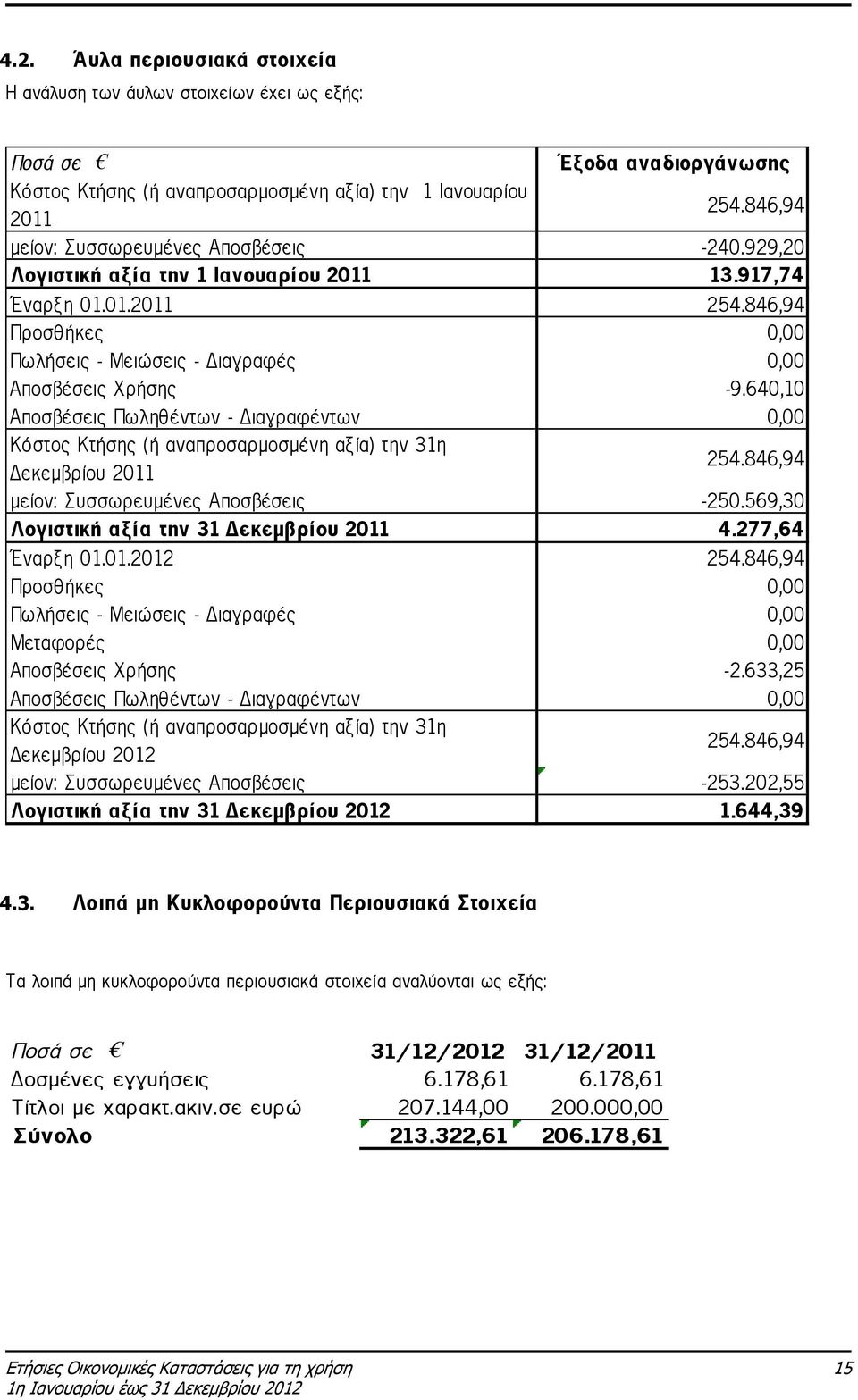 640,10 Αποσβέσεις Πωληθέντων - ιαγραφέντων 0,00 Κόστος Κτήσης (ή αναπροσαρµοσµένη αξία) την 31η εκεµβρίου 2011 254.846,94 µείον: Συσσωρευµένες Αποσβέσεις -250.